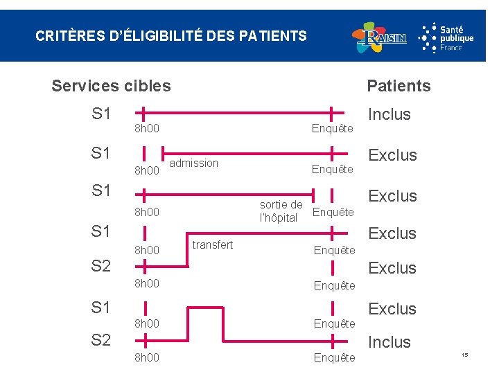 CRITÈRES D’ÉLIGIBILITÉ DES PATIENTS Services cibles S 1 Patients 8 h 00 S 1