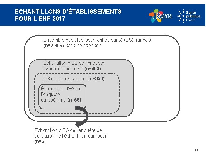 ÉCHANTILLONS D’ÉTABLISSEMENTS POUR L’ENP 2017 Ensemble des établissement de santé (ES) français (n=2 969)