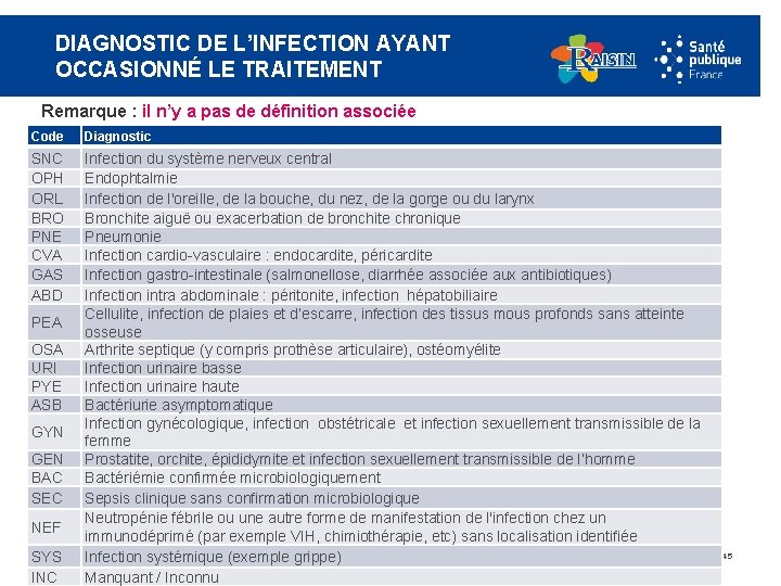 DIAGNOSTIC DE L’INFECTION AYANT OCCASIONNÉ LE TRAITEMENT Remarque : il n’y a pas de