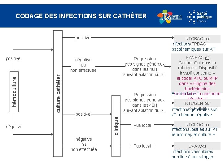 CODAGE DES INFECTIONS SUR CATHÉTER positive Régression des signes généraux dans les 48 H