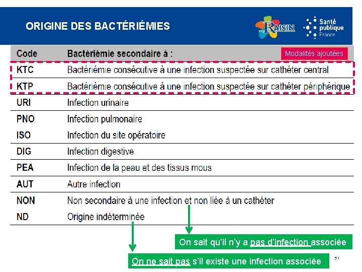 ORIGINE DES BACTÉRIÉMIES Modalités ajoutées On sait qu’il n’y a pas d’infection associée On