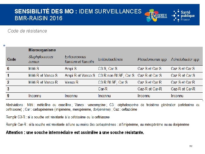 SENSIBILITÉ DES MO : IDEM SURVEILLANCES BMR-RAISIN 2016 Code de résistance 52 