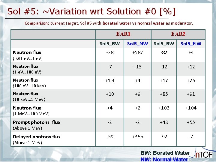 Sol #5: ~Variation wrt Solution #0 [%] Comparison: current target, Sol #5 with borated