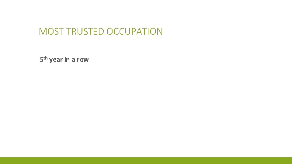 MOST TRUSTED OCCUPATION 5 th year in a row 