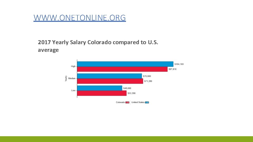 WWW. ONETONLINE. ORG 2017 Yearly Salary Colorado compared to U. S. average 