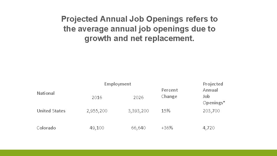 Projected Annual Job Openings refers to the average annual job openings due to growth