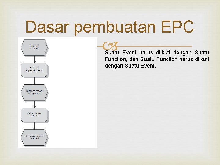 Dasar pembuatan EPC Suatu Event harus diikuti dengan Suatu Function, dan Suatu Function harus Dasar pembuatan EPC Suatu Event harus diikuti dengan Suatu Function, dan Suatu Function harus