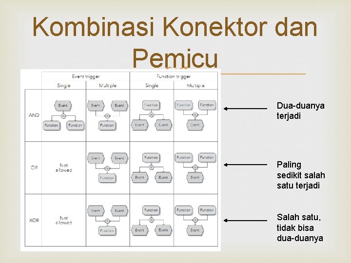 Kombinasi Konektor dan Pemicu Dua-duanya terjadi Paling sedikit salah satu terjadi Salah satu, tidak Kombinasi Konektor dan Pemicu Dua-duanya terjadi Paling sedikit salah satu terjadi Salah satu, tidak