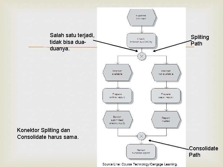 Salah satu terjadi, tidak bisa duaduanya. Spliting Path Konektor Spliting dan Consolidate harus sama. Salah satu terjadi, tidak bisa duaduanya. Spliting Path Konektor Spliting dan Consolidate harus sama.