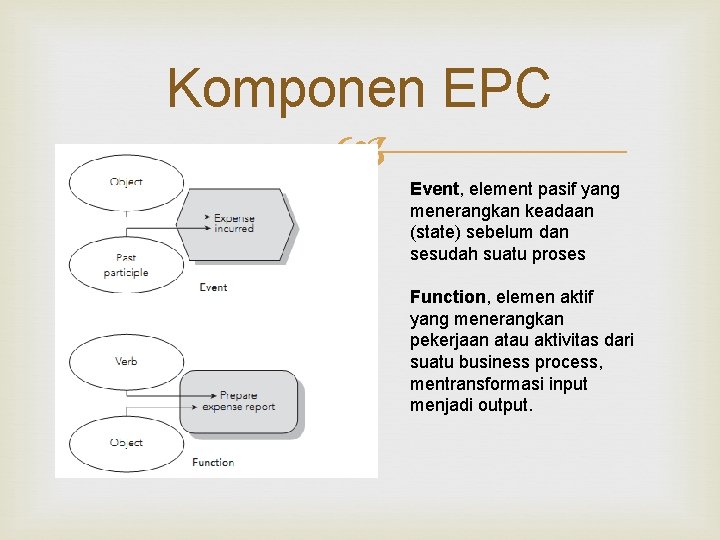 Komponen EPC Event, element pasif yang menerangkan keadaan (state) sebelum dan sesudah suatu proses Komponen EPC Event, element pasif yang menerangkan keadaan (state) sebelum dan sesudah suatu proses