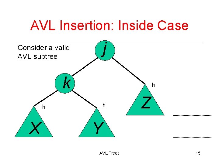 AVL Insertion: Inside Case j Consider a valid AVL subtree k h h h