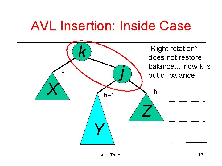 AVL Insertion: Inside Case k j h X “Right rotation” does not restore balance…