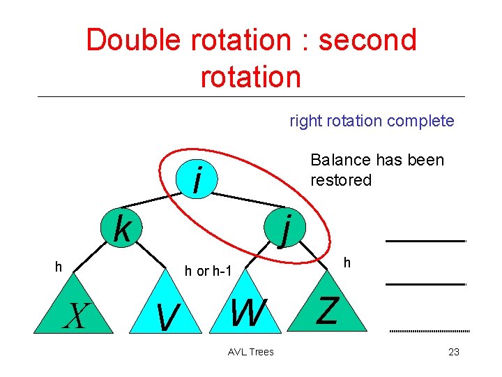 Double rotation : second rotation right rotation complete Balance has been restored i j