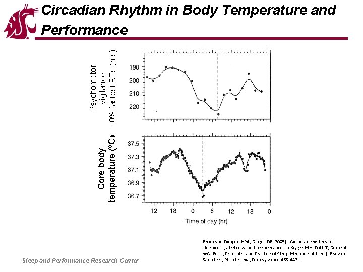 Core body temperature (ºC) Psychomotor vigilance 10% fastest RTs (ms) Circadian Rhythm in Body