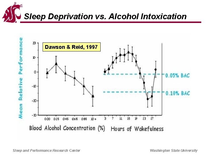 Sleep Deprivation vs. Alcohol Intoxication Dawson & Reid, 1997 Sleep and Performance Research Center