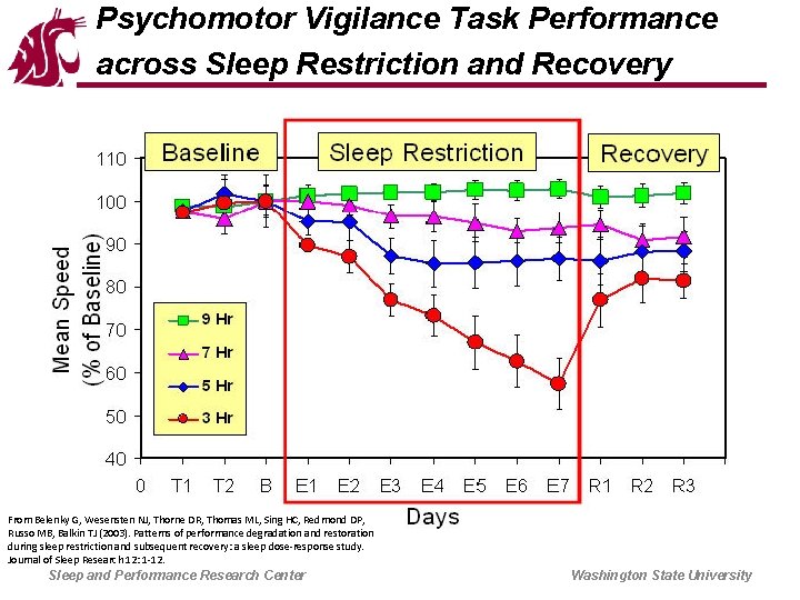 Psychomotor Vigilance Task Performance across Sleep Restriction and Recovery From Belenky G, Wesensten NJ,