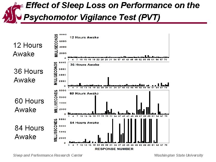 Effect of Sleep Loss on Performance on the Psychomotor Vigilance Test (PVT) 12 Hours