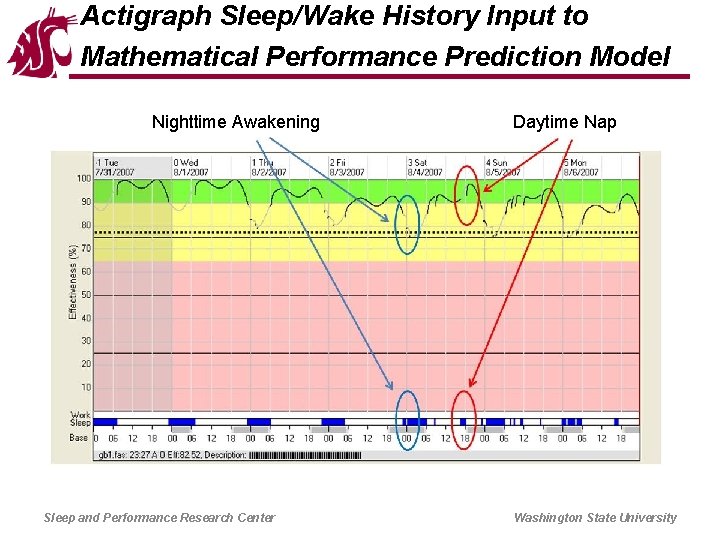 Actigraph Sleep/Wake History Input to Mathematical Performance Prediction Model Nighttime Awakening Sleep and Performance