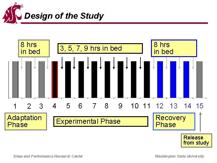 Design of the Study 8 hrs in bed 1 2 3 Adaptation Phase 3,