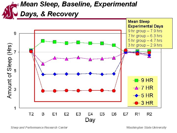 Mean Sleep, Baseline, Experimental Days, & Recovery Mean Sleep Experimental Days 9 hr group