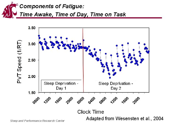 Components of Fatigue: Time Awake, Time of Day, Time on Task Sleep and Performance