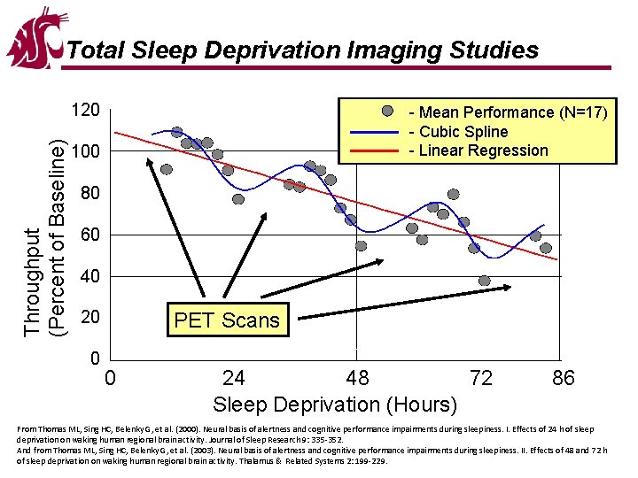 Total Sleep Deprivation Imaging Studies Throughput (Percent of Baseline) 120 - Mean Performance (N=17)