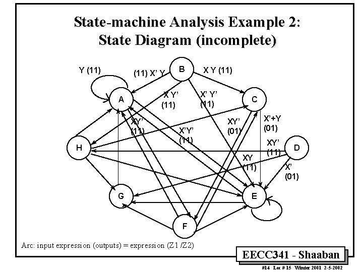 State-machine Analysis Example 2: State Diagram (incomplete) Y (11) X’ Y XY’ (11) X State-machine Analysis Example 2: State Diagram (incomplete) Y (11) X’ Y XY’ (11) X