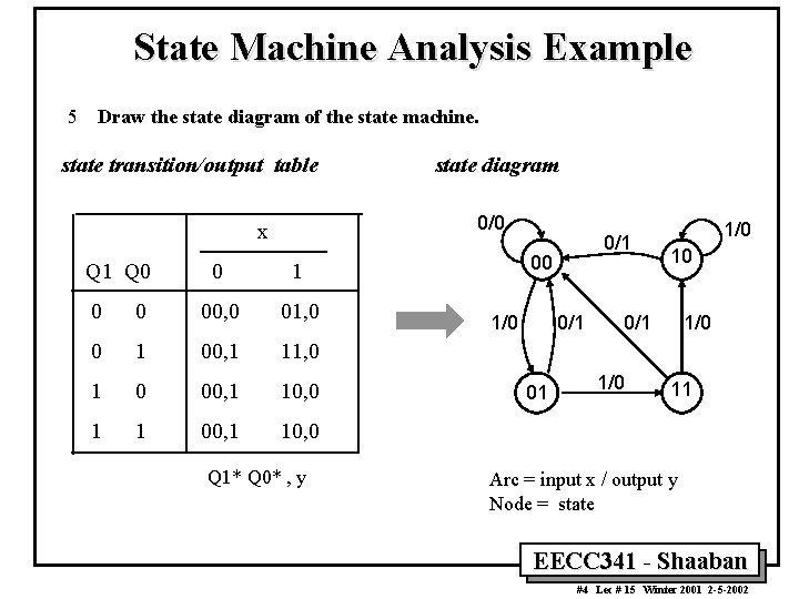 State Machine Analysis Example 5 Draw the state diagram of the state machine. state State Machine Analysis Example 5 Draw the state diagram of the state machine. state