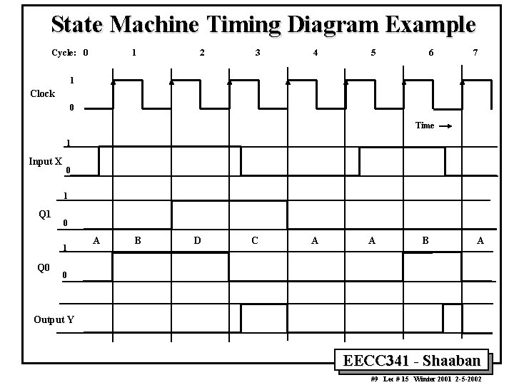 State Machine Timing Diagram Example Cycle: 0 1 2 3 4 5 6 7 State Machine Timing Diagram Example Cycle: 0 1 2 3 4 5 6 7
