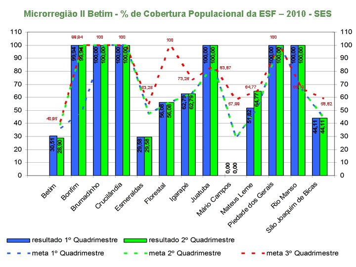 Microrregião II Betim - % de Cobertura Populacional da ESF – 2010 - SES