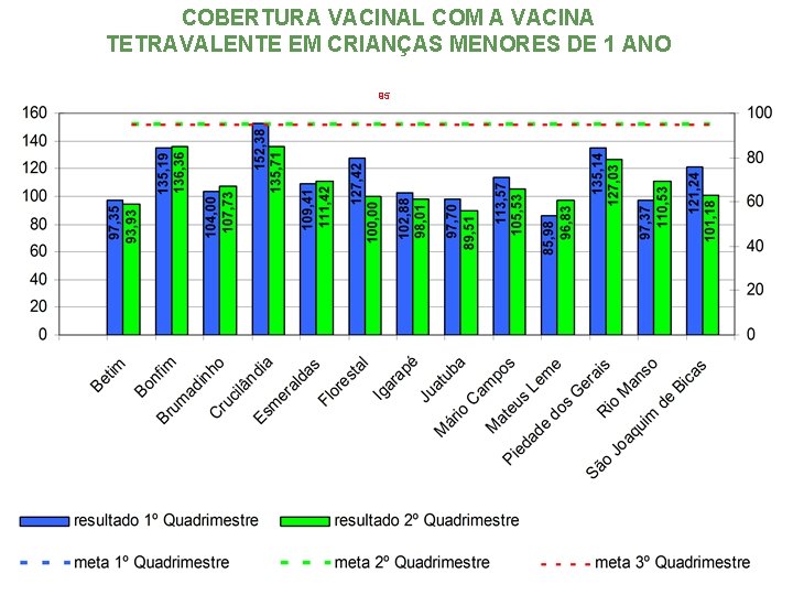 COBERTURA VACINAL COM A VACINA TETRAVALENTE EM CRIANÇAS MENORES DE 1 ANO 95 95