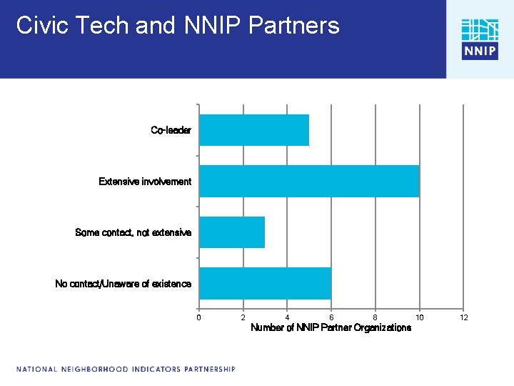 Civic Tech and NNIP Partners Co-leader Extensive involvement Some contact, not extensive No contact/Unaware Civic Tech and NNIP Partners Co-leader Extensive involvement Some contact, not extensive No contact/Unaware