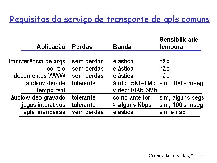 Requisitos do serviço de transporte de apls comuns Aplicação transferência de arqs correio documentos
