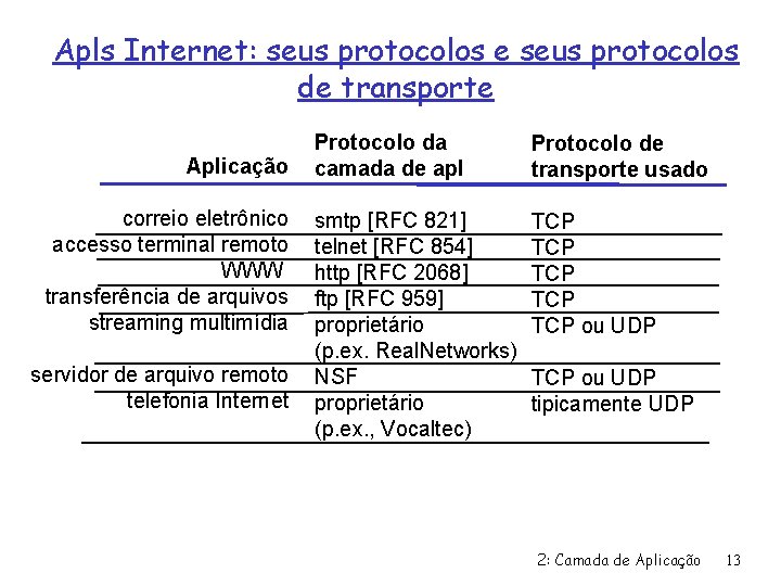 Apls Internet: seus protocolos e seus protocolos de transporte Aplicação correio eletrônico accesso terminal