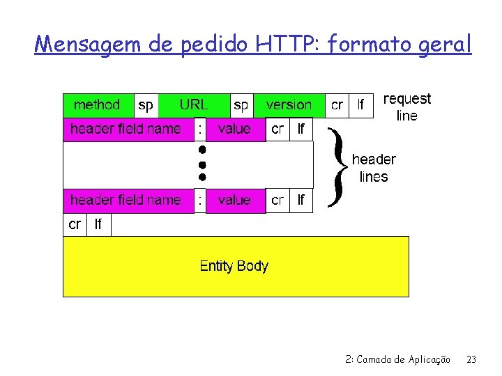 Mensagem de pedido HTTP: formato geral 2: Camada de Aplicação 23 