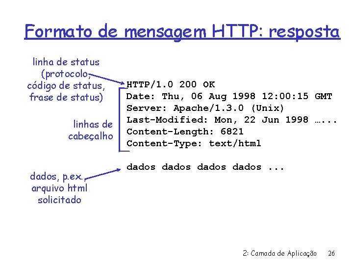 Formato de mensagem HTTP: resposta linha de status (protocolo, código de status, frase de