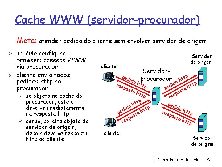 Cache WWW (servidor-procurador) Meta: atender pedido do cliente sem envolver servidor de origem Ø