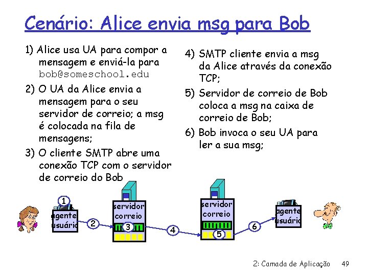 Cenário: Alice envia msg para Bob 1) Alice usa UA para compor a mensagem