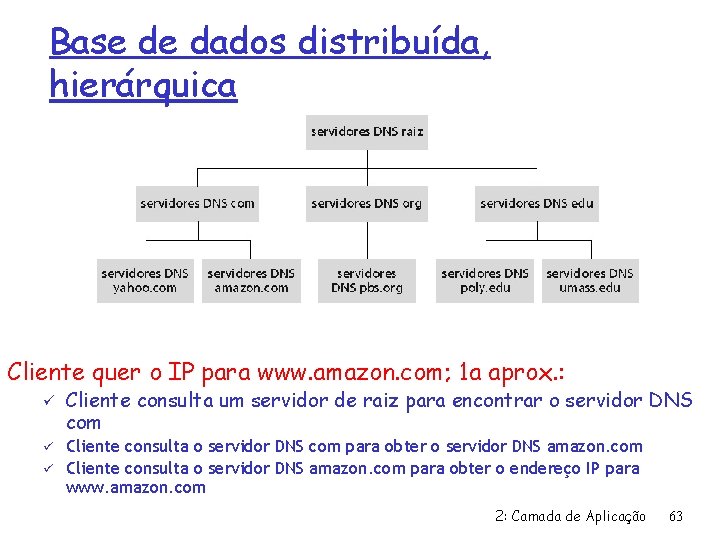 Base de dados distribuída, hierárquica Cliente quer o IP para www. amazon. com; 1