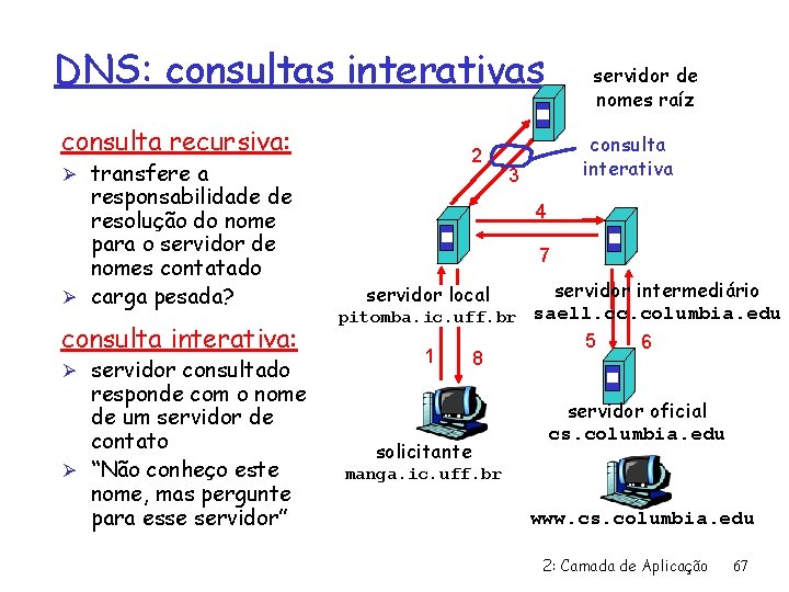 DNS: consultas interativas consulta recursiva: Ø transfere a responsabilidade de resolução do nome para