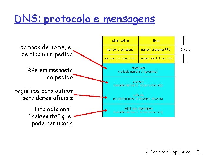 DNS: protocolo e mensagens campos de nome, e de tipo num pedido RRs em
