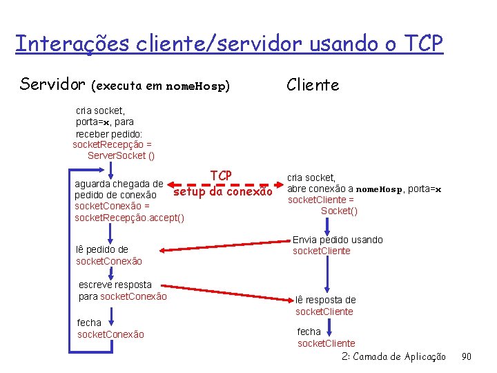 Interações cliente/servidor usando o TCP Servidor (executa em nome. Hosp) Cliente cria socket, porta=x,