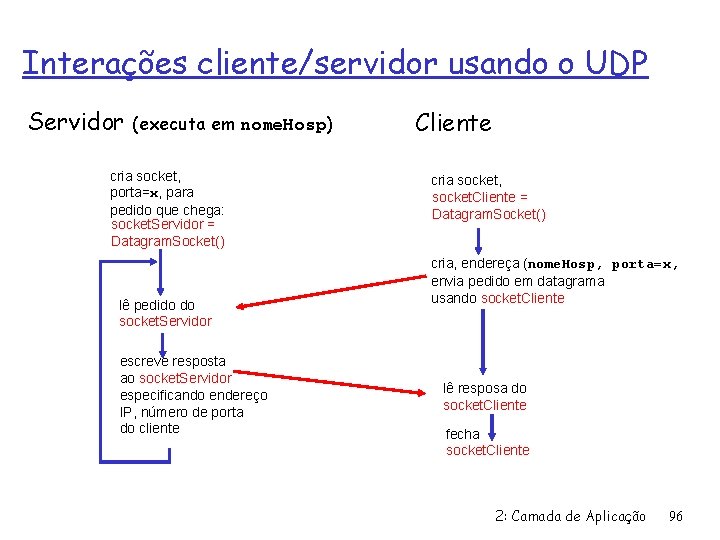 Interações cliente/servidor usando o UDP Servidor (executa em nome. Hosp) cria socket, porta=x, para