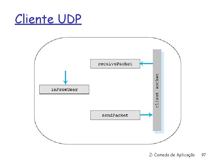 Cliente UDP 2: Camada de Aplicação 97 