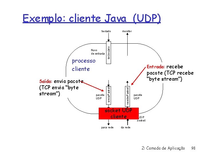 Exemplo: cliente Java (UDP) fluxo de entrada processo cliente monitor do. Usuário teclado Process