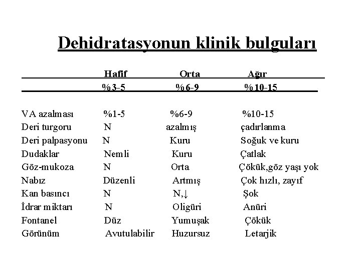 Dehidratasyonun klinik bulguları Hafif %3 -5 VA azalması Deri turgoru Deri palpasyonu Dudaklar Göz-mukoza