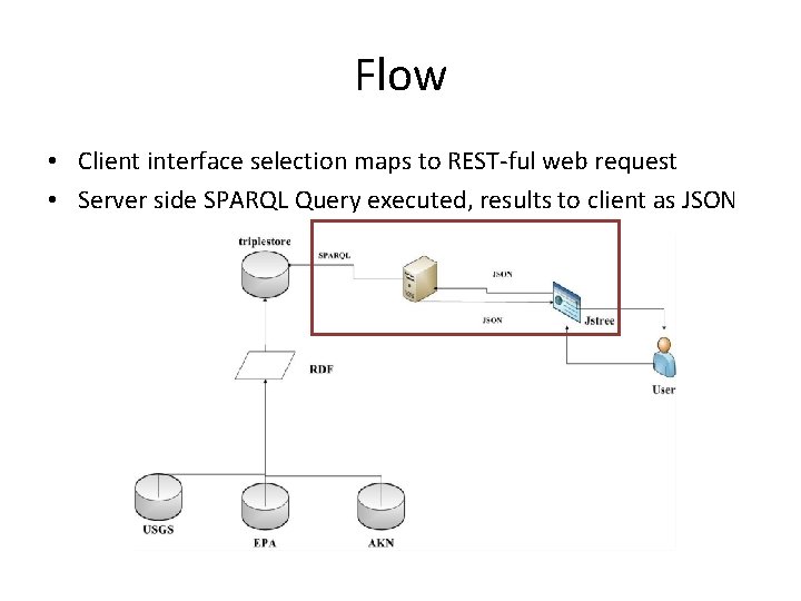 Flow • Client interface selection maps to REST-ful web request • Server side SPARQL