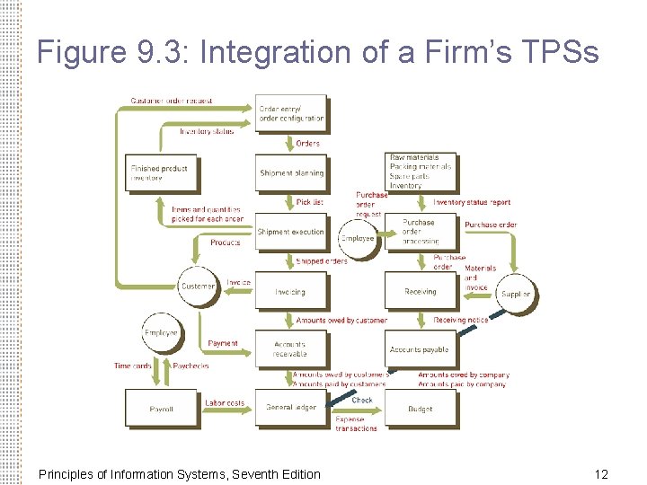 Figure 9. 3: Integration of a Firm’s TPSs Principles of Information Systems, Seventh Edition