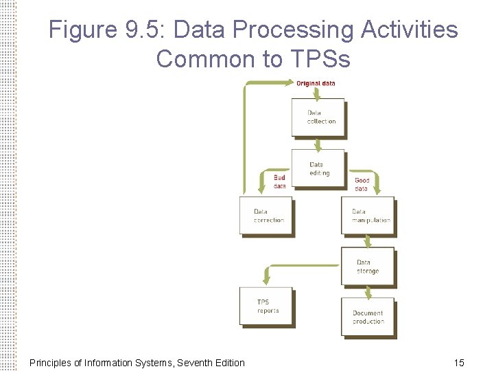 Figure 9. 5: Data Processing Activities Common to TPSs Principles of Information Systems, Seventh