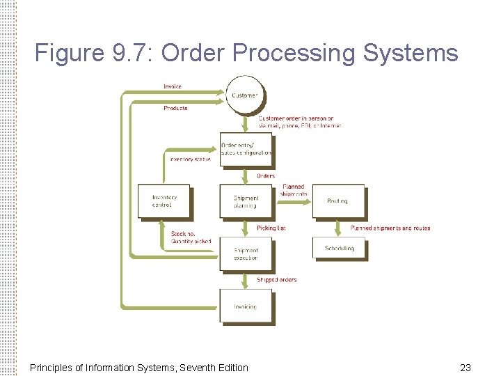 Figure 9. 7: Order Processing Systems Principles of Information Systems, Seventh Edition 23 